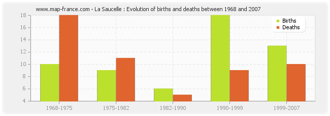 La Saucelle : Evolution of births and deaths between 1968 and 2007